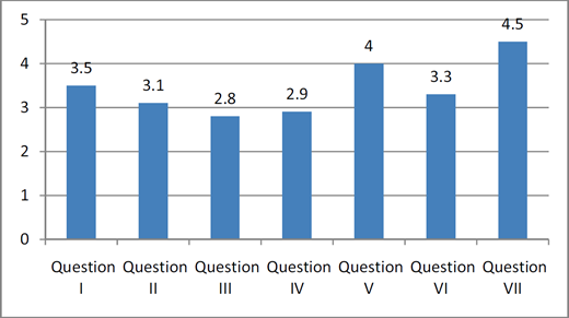 A vertical bar chart displaying the scores for seven questions, labeled Question I through Question VII, on a scale from 0 to 5.