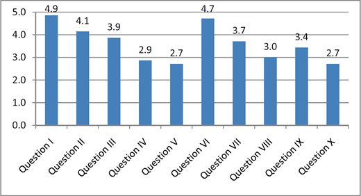 A vertical bar chart displaying the scores for ten questions, labeled Question I through Question X, on a scale from 0 to 5.