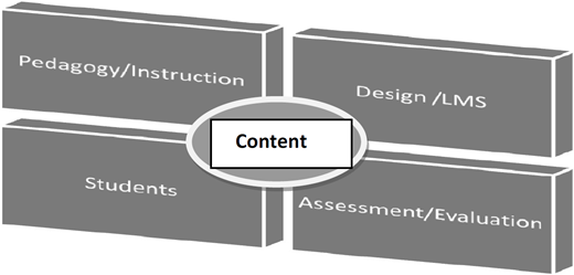 A 3D block diagram illustrating four interconnected domains or components surrounding a central element, likely representing a model for instructional or course design.