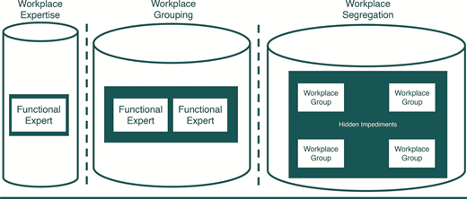 Organizational Silofication Refer to the image caption for details.
