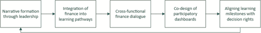 A flowchart displays five connected finance and learning concepts arranged in boxes with arrows showing progression.