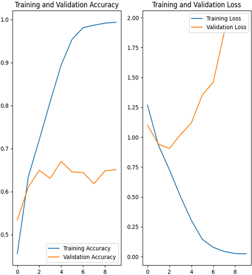 Two line charts showing training and validation accuracy and loss over multiple epochs during model training.