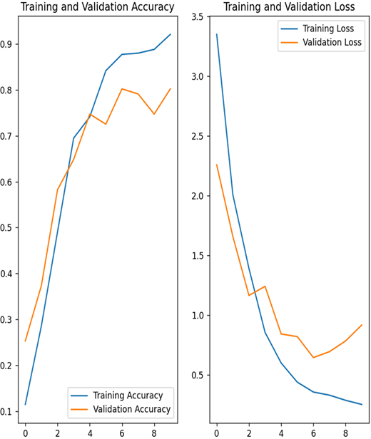 Two line charts titled Training and Validation Accuracy and Training and Validation Loss, showing performance trends across epochs.