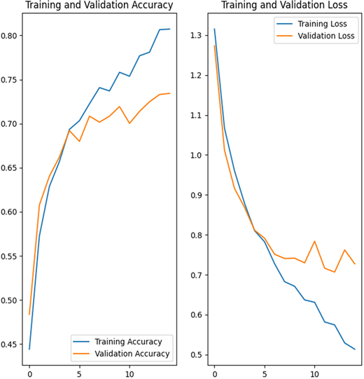 Two line charts titled Training and Validation Accuracy and Training and Validation Loss, showing training and validation performance across epochs with decimal value scales.