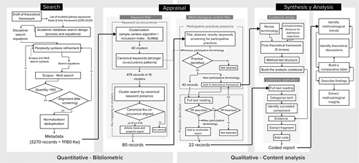A flowchart depicting the research process involving search, appraisal, and synthesis analysis stages, showing connections between steps like literature search, keyword filtering, and coding methodology.