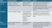 A table summarises publication source, language, and year criteria for including or excluding studies from a review.