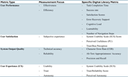 A table links 4 digital library metric types with their measurement focuses and specific evaluation measures.