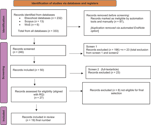 A study selection flowchart lists records from databases, screening steps, exclusions, eligibility checks, and 19 records included in review.