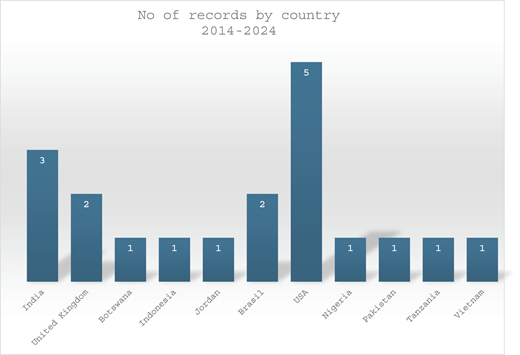 A bar chart of records by country from 2014 to 2024 lists 11 countries, with values from 1 to 5 records.