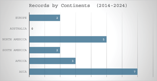 A bar chart of records by country from 2014 to 2024 lists 11 countries, with values from 1 to 5 records.