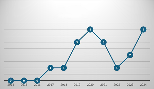 A line chart covers 2014 to 2024. The values are 2014, 0; 2015, 0; 2016, 0; 2017, 1; 2018, 1; 2019, 3; 2020, 4; 2021, 3; 2022, 1; 2023, 2; and 2024, 4.