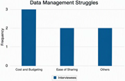 A bar chart compares 3 data management struggles, with cost and budgeting reported most often.