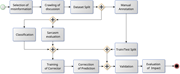 A workflow moves from misinformation selection and discussion crawling to annotation, classification, sarcasm evaluation, correction, validation, and impact evaluation.