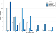 A grouped bar chart compares comment counts for 5 events across days 0 to 6 from the first post.