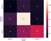 A confusion matrix compares predicted and actual labels for believes, criticizes, and neutral classes.