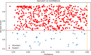 A scatter plot compares sarcasm score and confidence, with suspect points above 0.70 sarcasm and uncertain points below it.