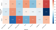 A heat map compares 7 feature values for ground truth labels believes, criticizes, and neutral.