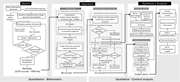 A flowchart depicting the research process involving search, appraisal, and synthesis analysis stages, showing connections between steps like literature search, keyword filtering, and coding methodology.
