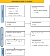 A Flow diagram details study identification, screening, eligibility, exclusions, retrieval, and final inclusion of 200 studies.