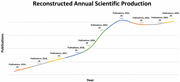 A Line graph of annual scientific production from 2015 to 2024, rising from 13 to 26 publications with a slight dip after 2021.