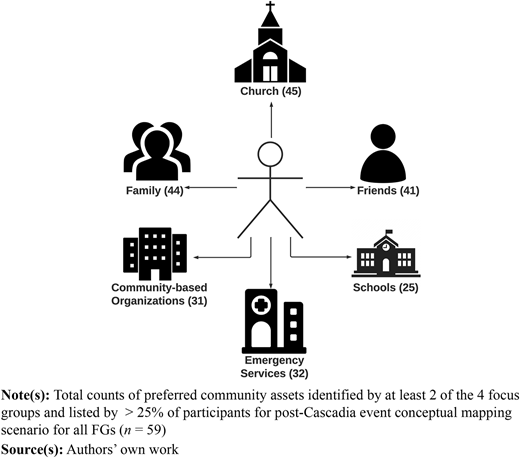 Preferred community assets Refer to the image caption for details.