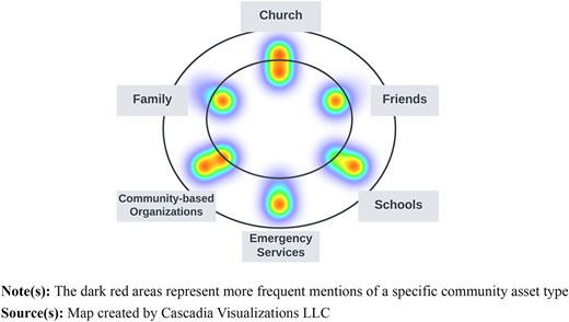 Heatmap visualization of preferred community assets among all participants Refer to the image caption for details.