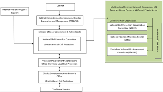 A framework shows Zimbabwe’s civil protection structure from national to local levels and multi-sectoral bodies.