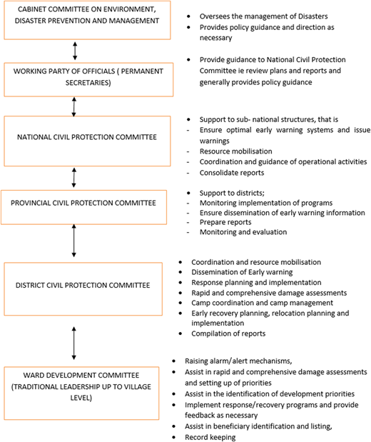 A framework shows vertically arranged committees connected by double-headed arrows with descriptive roles beside each box.