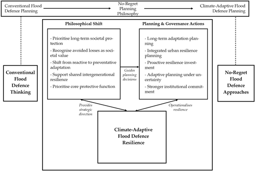 A diagram illustrating the transition from conventional flood defence planning to a no-regret flood defence approach for climate-adaptive flood defence planning.