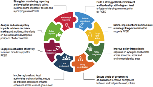 A circular policy framework diagram shows key building blocks supporting Policy Coherence for Sustainable Development.