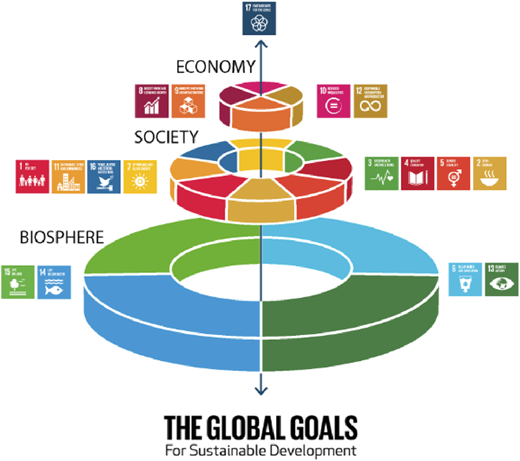 A conceptual layered diagram shows the Global Goals structured into Biosphere, Society, and Economy with directional arrows.