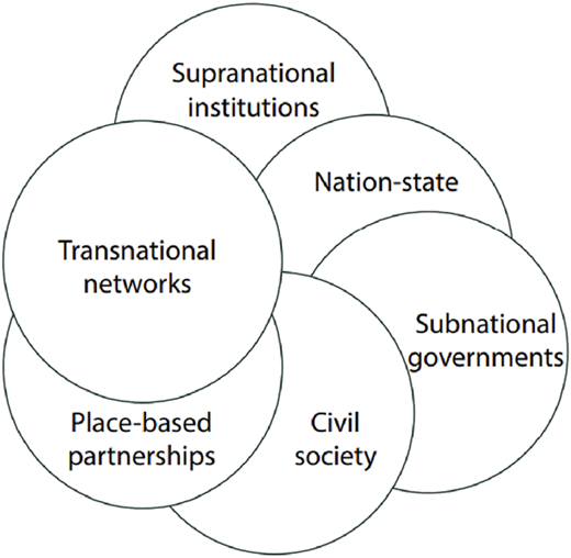 A Venn diagram shows overlapping governance actors including supranational institutions, nation-state, and civil society.