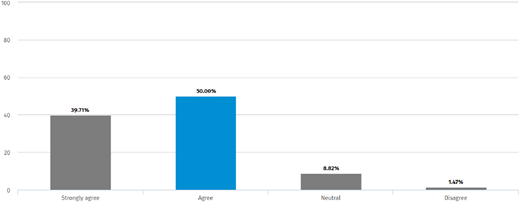 A vertical bar chart shows response percentages for Strongly agree, Agree, Neutral, and Disagree.