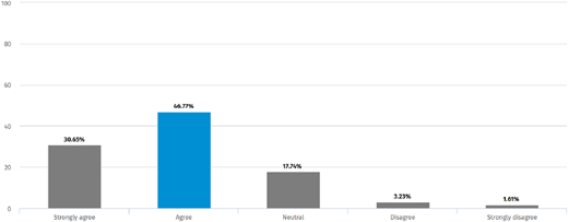 A vertical bar chart shows survey response percentages from Strongly agree to Strongly disagree.