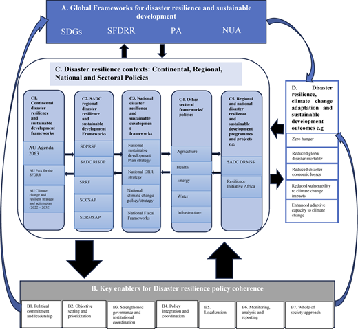 A flow diagram shows global frameworks, policy contexts, enablers, and resilience and adaptation outcomes.