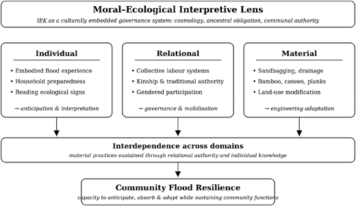 A diagram of the IndividualRelationalMaterial (IRM) analytical framework for flood resilience.