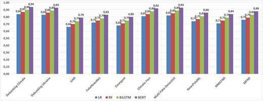 A grouped bar chart compares four models: “L R”, “R F”, “BiLSTM”, and “B E R T” across ten datasets.