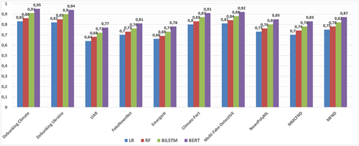 A grouped bar chart compares “L R”, “R F”, “BiLSTM”, and “B E R T” across ten fake news datasets.