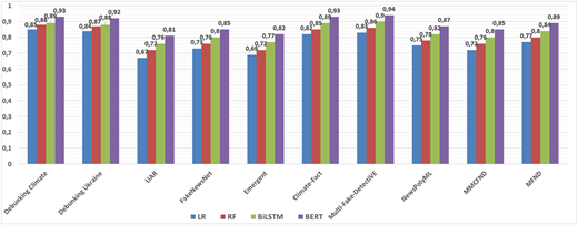 A grouped bar chart shows the performance of “L R”, “R F”, “BiLSTM”, and “B E R T” on ten fake news datasets.