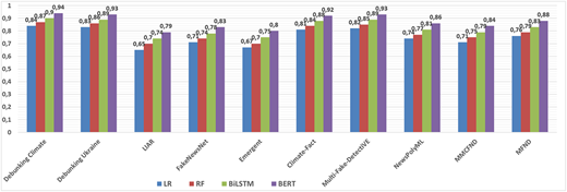 A grouped bar chart compares four models across ten benchmark fake news datasets.