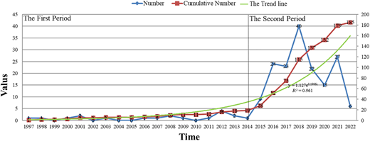 Internet policy time distribution Refer to the image caption for details.