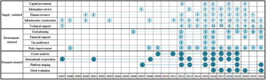 Statistics on the use of policy tools by year Refer to the image caption for details.