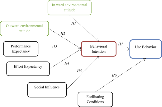 A diagram shows links from attitudes, expectancy, influence, and conditions to intention and use behavior.
