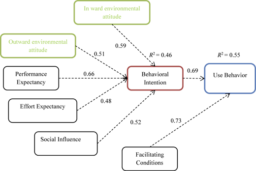 A diagram shows links from attitudes, expectancy, influence, and conditions to intention and use behavior, with path values.