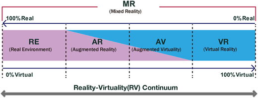 A horizontal diagram is titled “M R (Mixed Reality)”.
