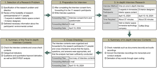 A flowchart shows the in-depth interview process with research participants.