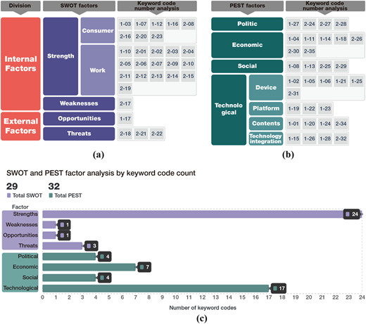 A multi-part figure shows “O T-PEST” analysis on the use of immersive technologies in the interior design field.