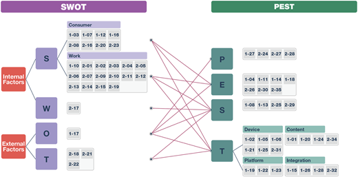 A diagram shows a comprehensive SWOT-PEST analysis of immersive technologies for Interior Design Applications.