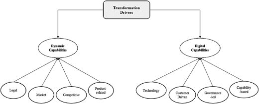 Figure 1 shows the framework relationship between digital transformation and its actual drivers (e.g. legal and Technology) via dynamic and digital capabilities.