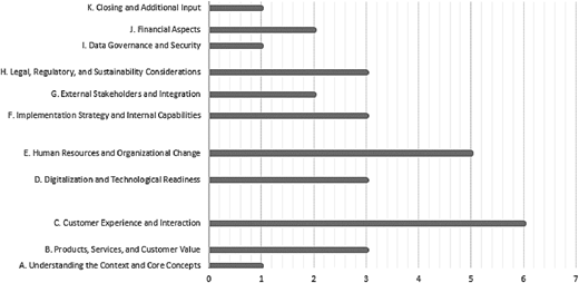 A horizontal bar chart shows an overview of the interview or questionnaire design.